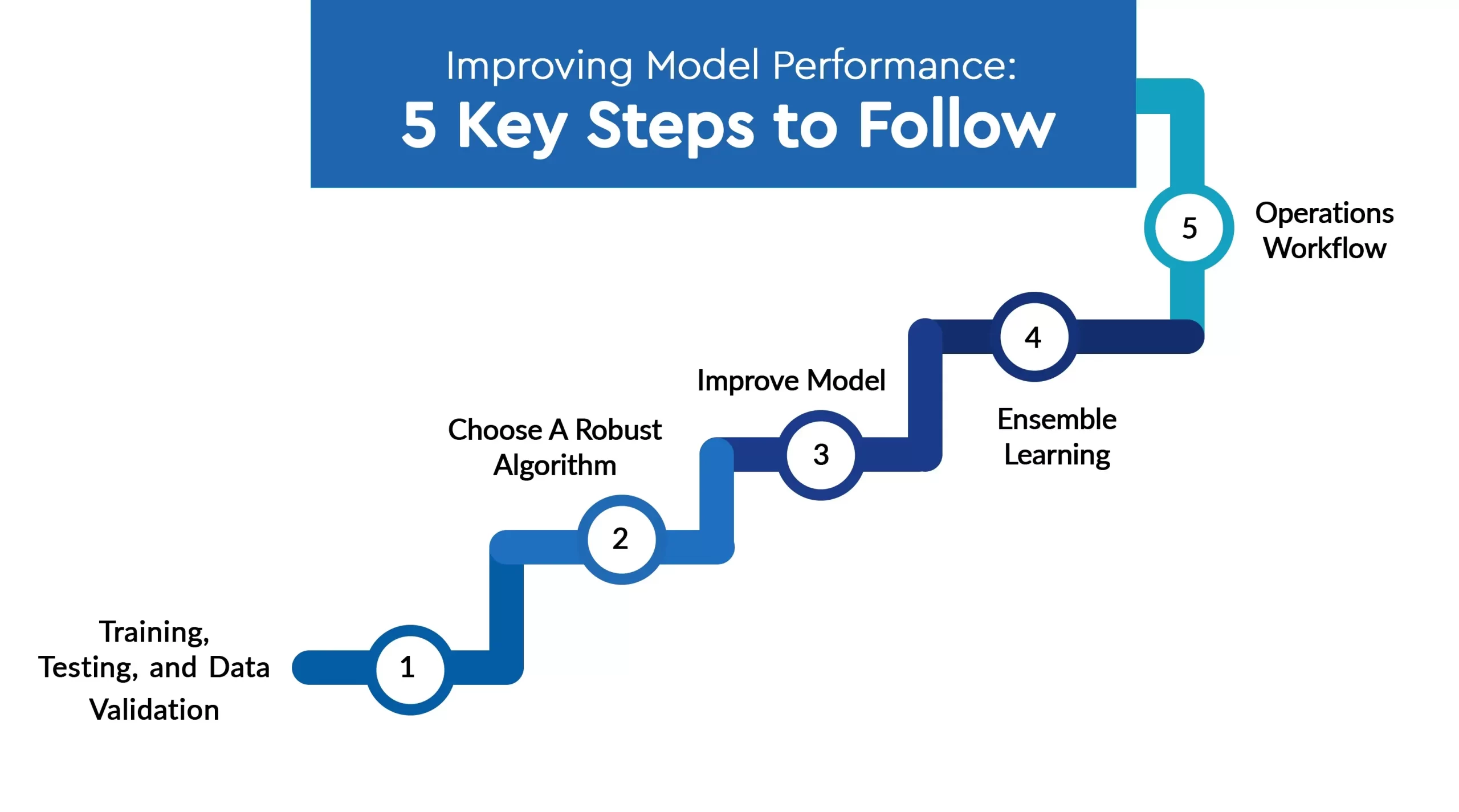 Improve Model Performance - Data Science Solutions