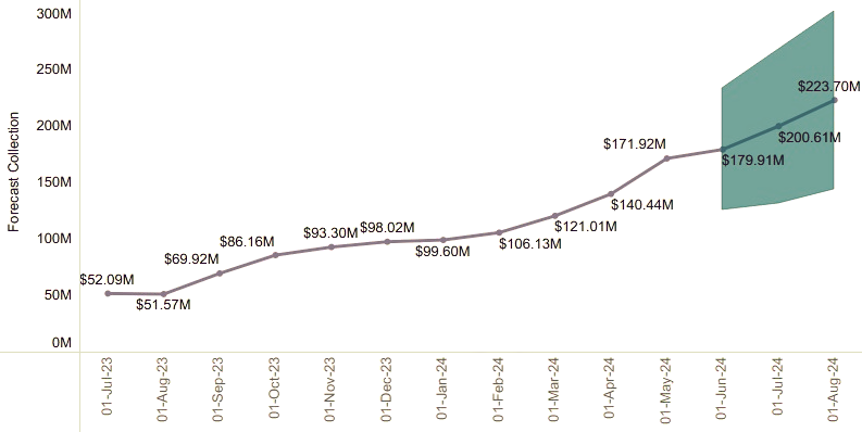 3 months Revenue Forecast v1