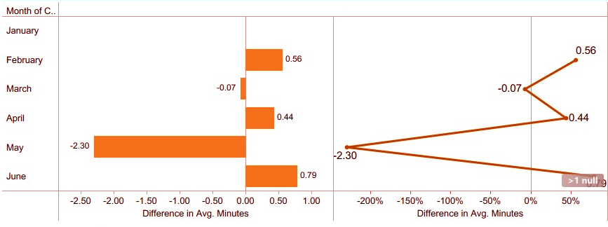 AVG Visit Time Growth v1