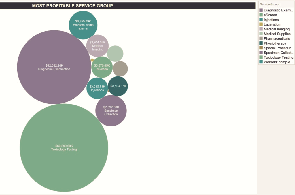 Most Profitabile Service Group v1