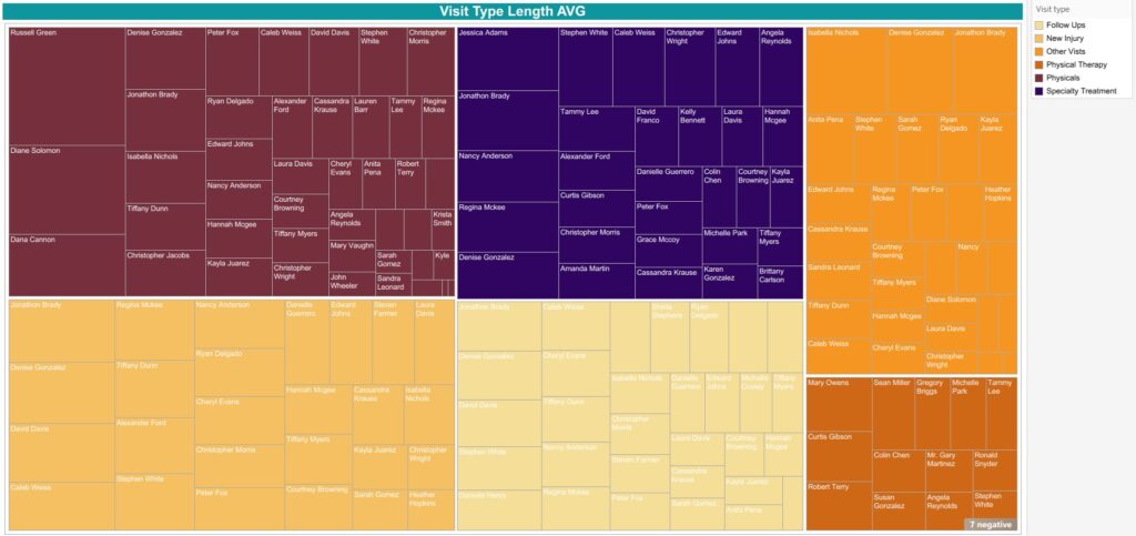 Visit Type Length AVG