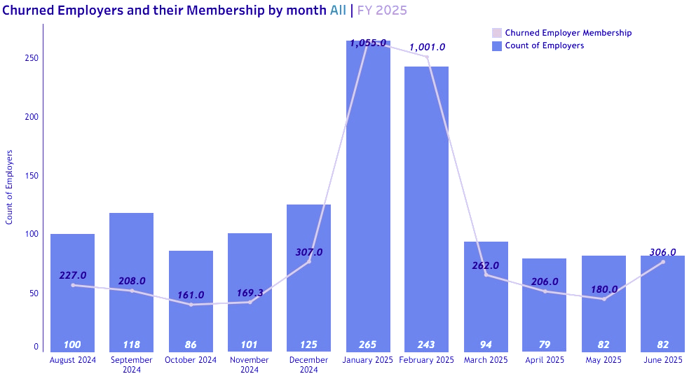 Churned Employers and their Membership by Month - FY 2025 v1