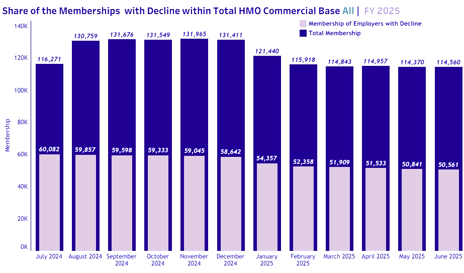 Share of the Memberships with Decline within Total HMO Commercial Base - FY 2025 v1