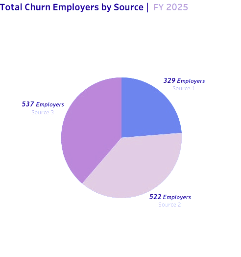 Total Churn By Source v1
