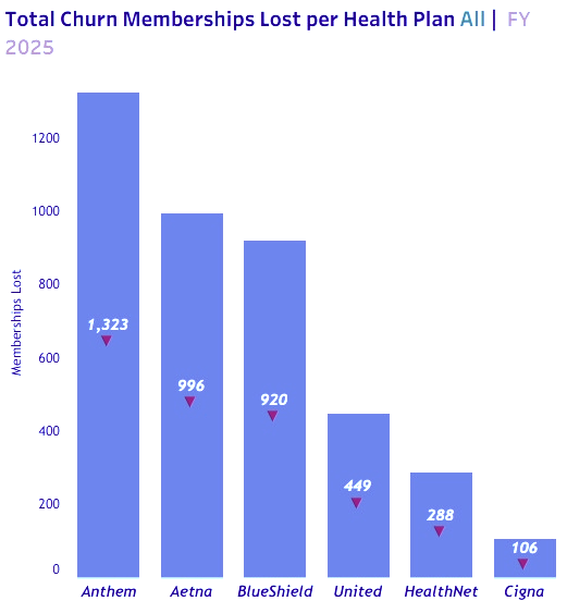 Total Churn Memberships Lost per Health Plan - FY 2025 v1