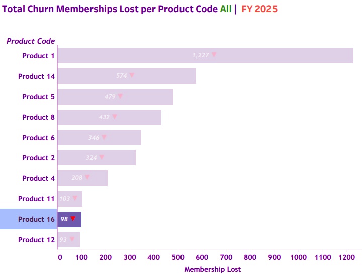 Total Churn Memberships Lost per Product Code - FY 2025 v1
